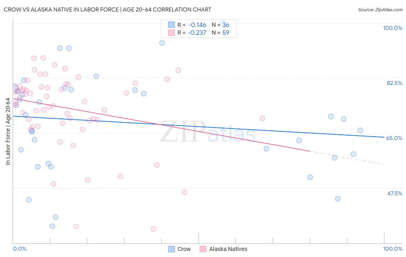 Crow vs Alaska Native In Labor Force | Age 20-64