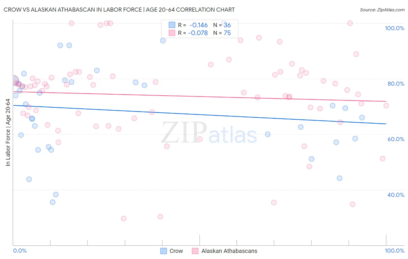 Crow vs Alaskan Athabascan In Labor Force | Age 20-64