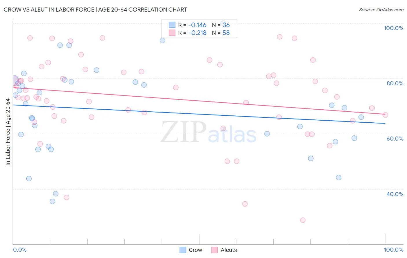 Crow vs Aleut In Labor Force | Age 20-64