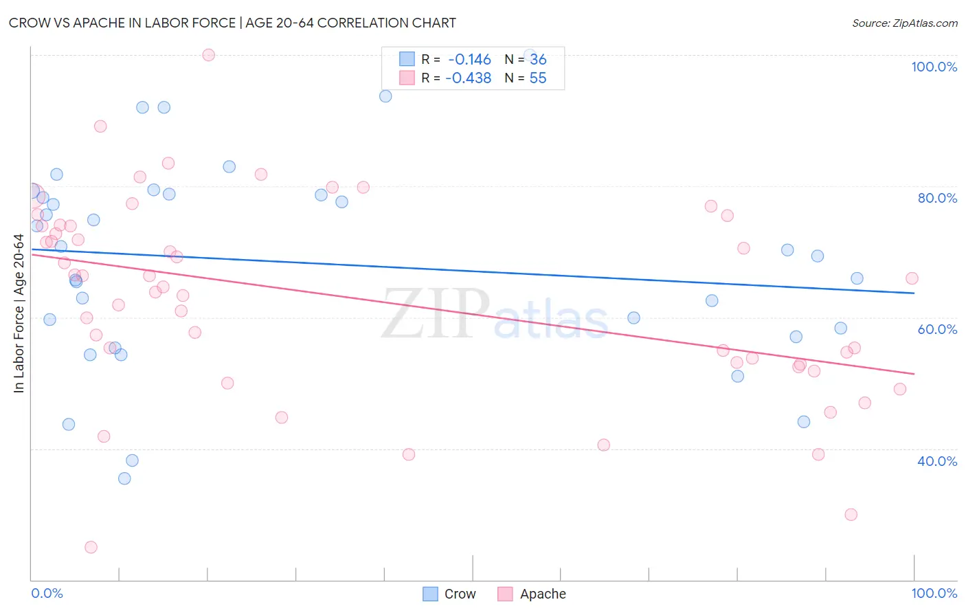 Crow vs Apache In Labor Force | Age 20-64