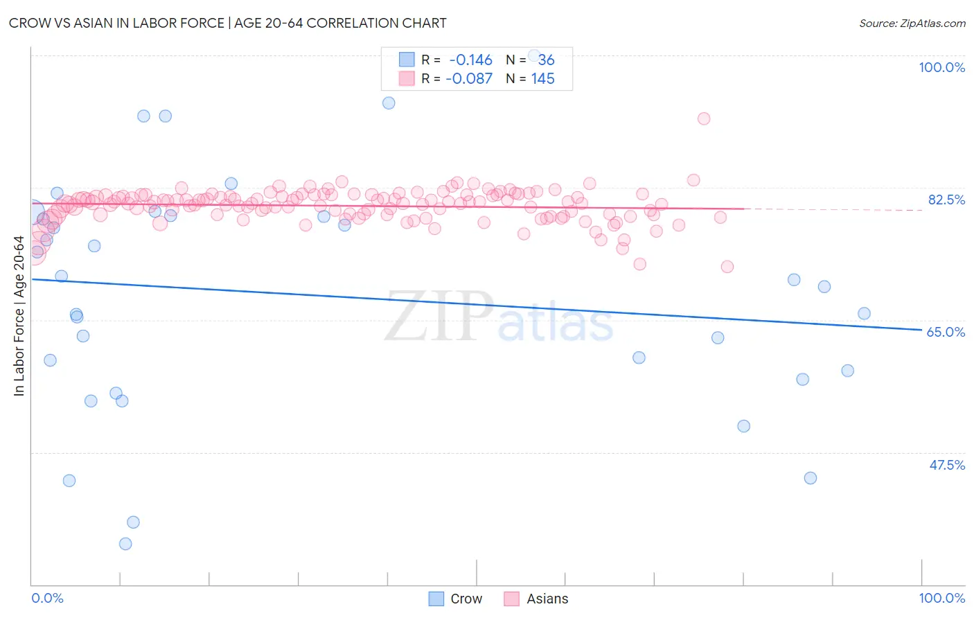 Crow vs Asian In Labor Force | Age 20-64