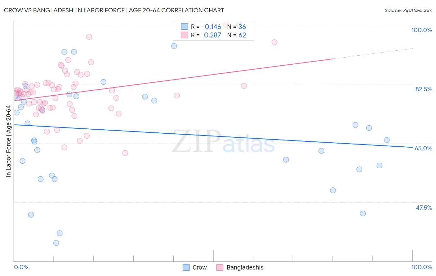 Crow vs Bangladeshi In Labor Force | Age 20-64