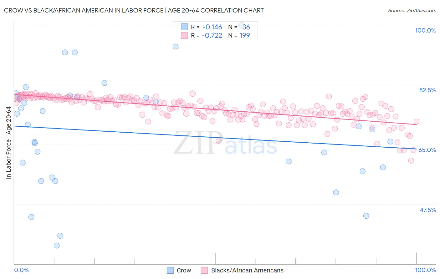 Crow vs Black/African American In Labor Force | Age 20-64