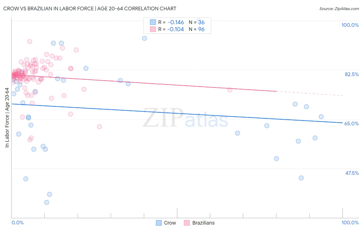 Crow vs Brazilian In Labor Force | Age 20-64