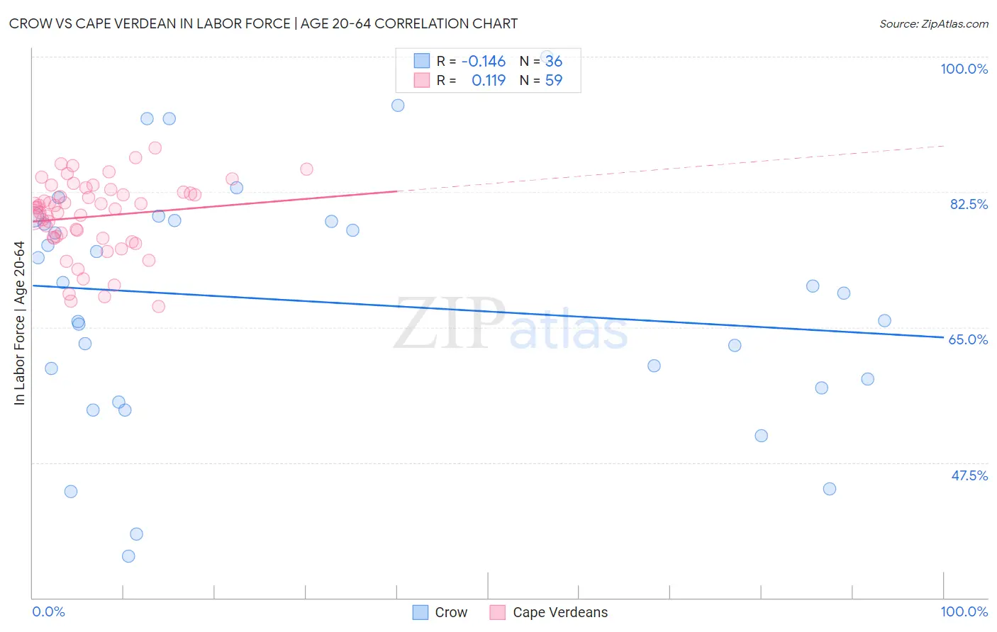 Crow vs Cape Verdean In Labor Force | Age 20-64