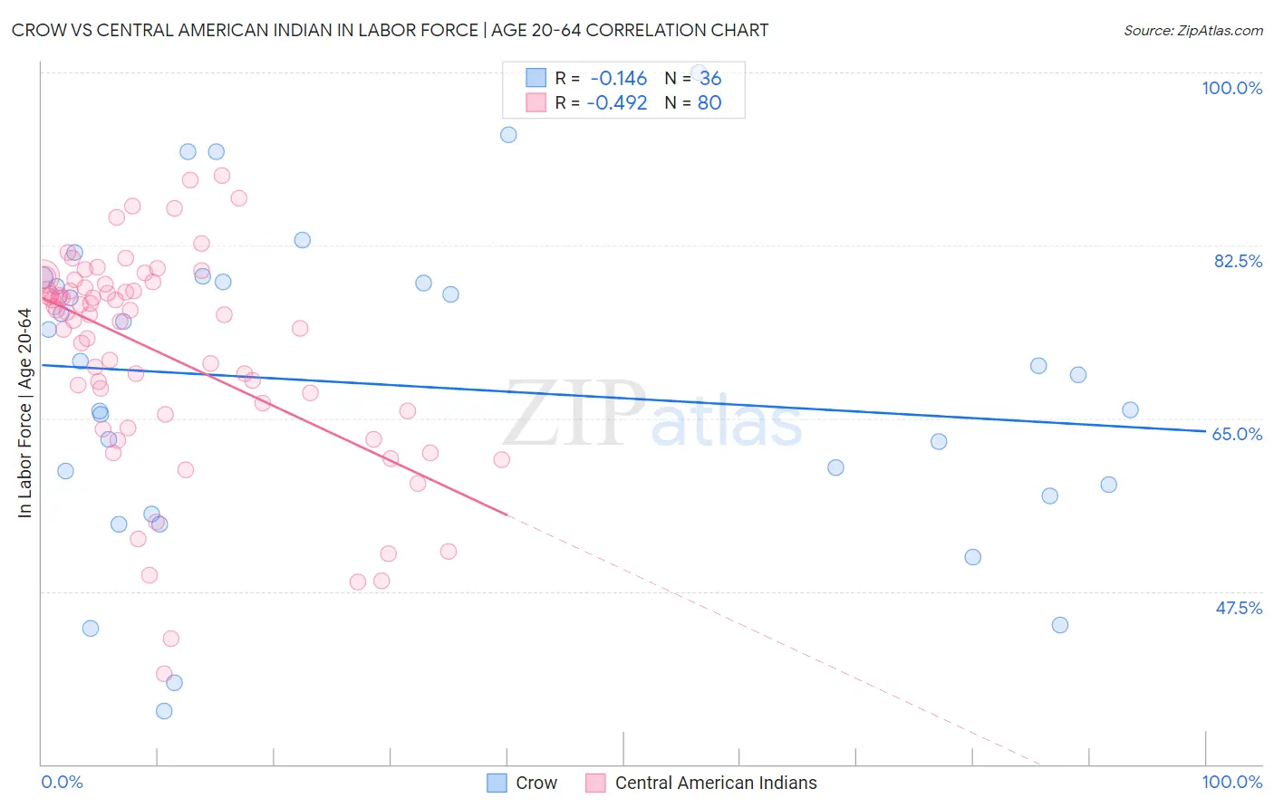 Crow vs Central American Indian In Labor Force | Age 20-64