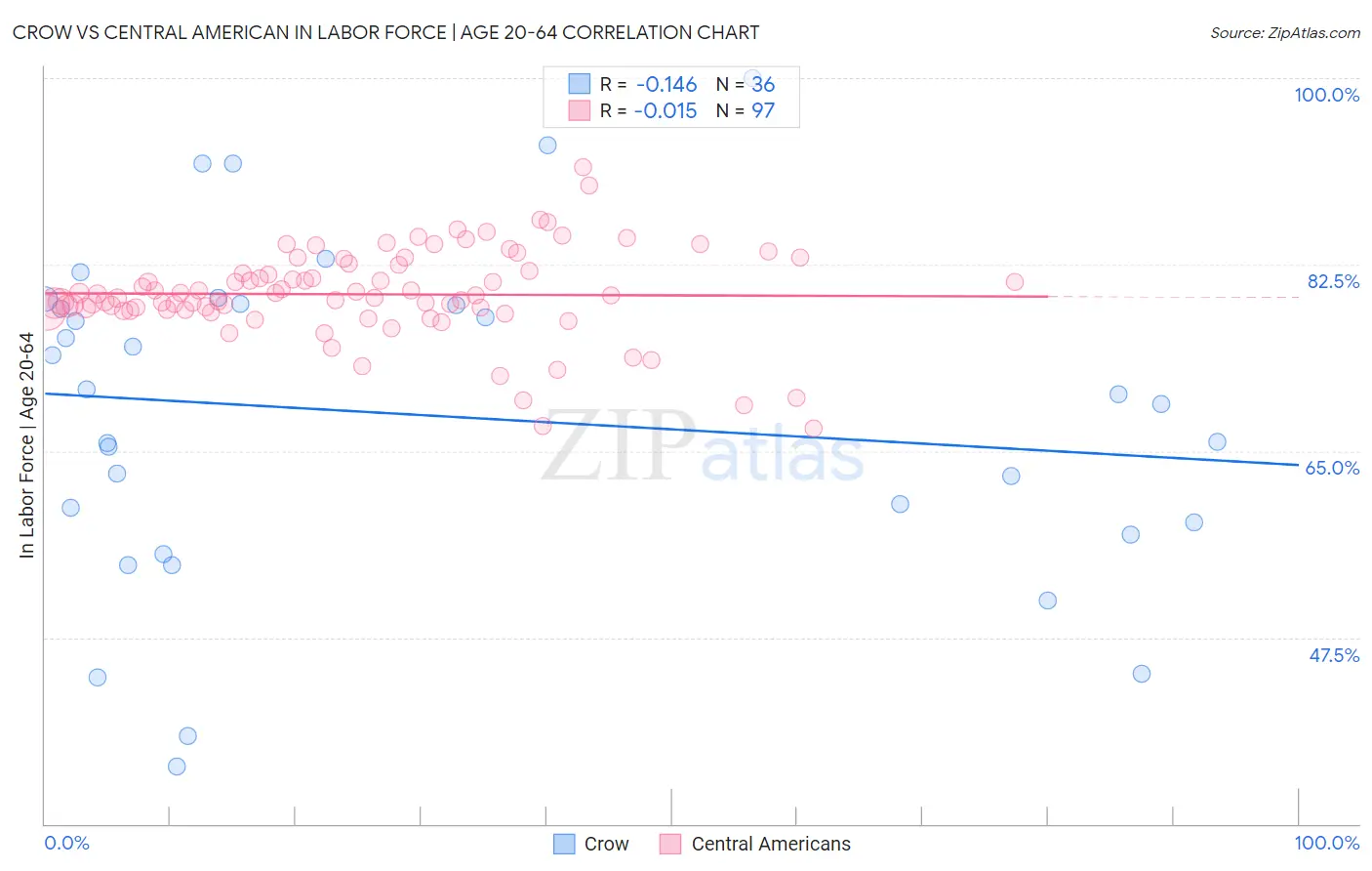 Crow vs Central American In Labor Force | Age 20-64