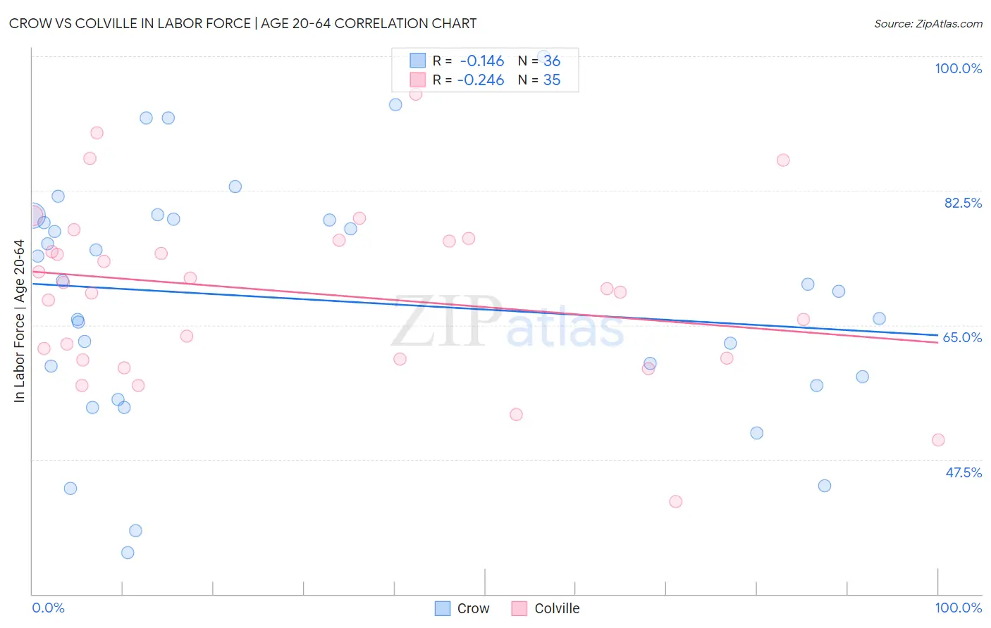 Crow vs Colville In Labor Force | Age 20-64