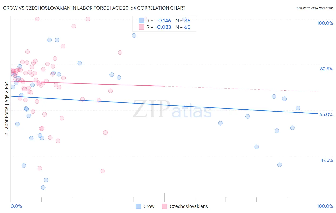 Crow vs Czechoslovakian In Labor Force | Age 20-64