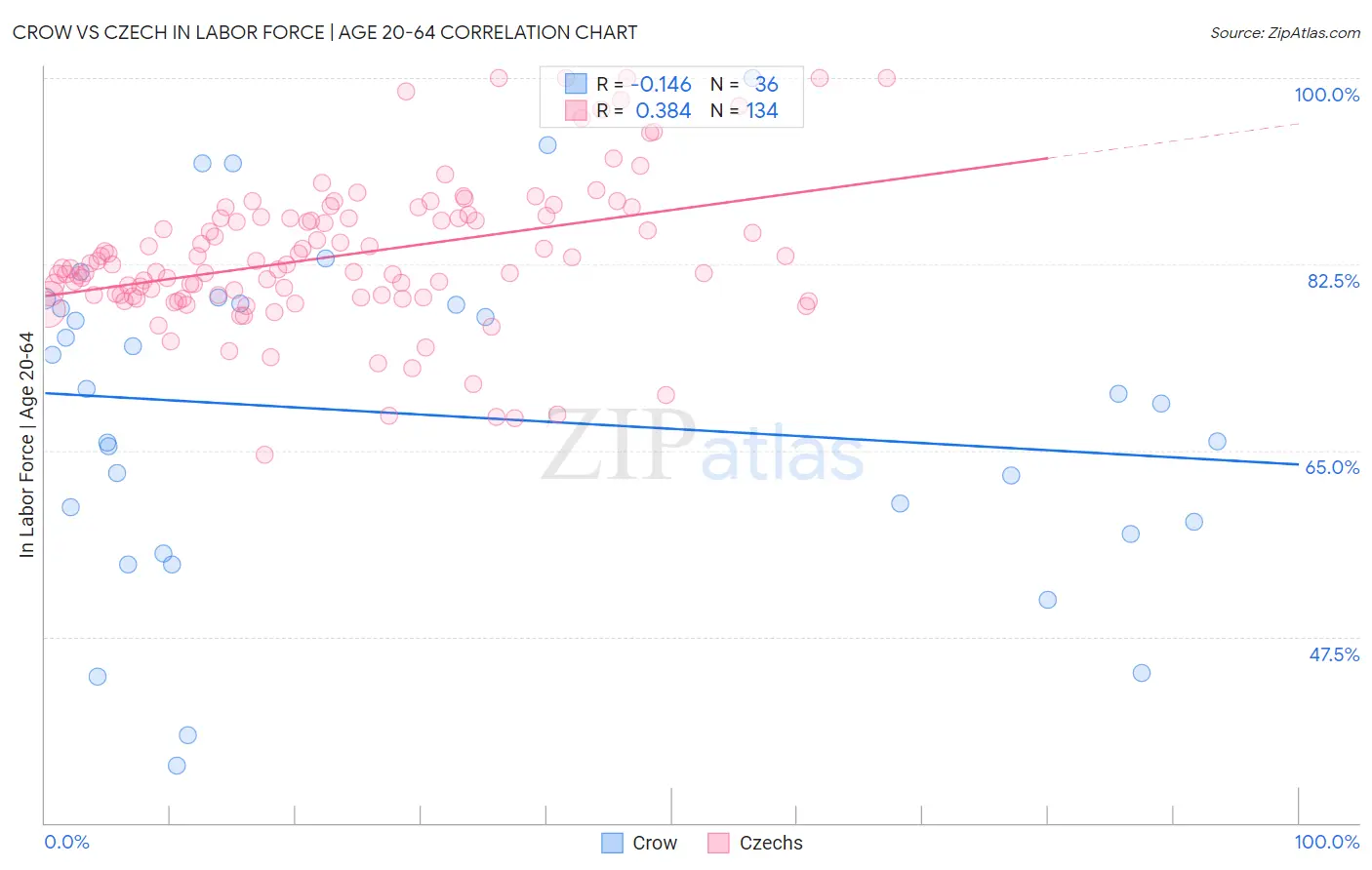 Crow vs Czech In Labor Force | Age 20-64