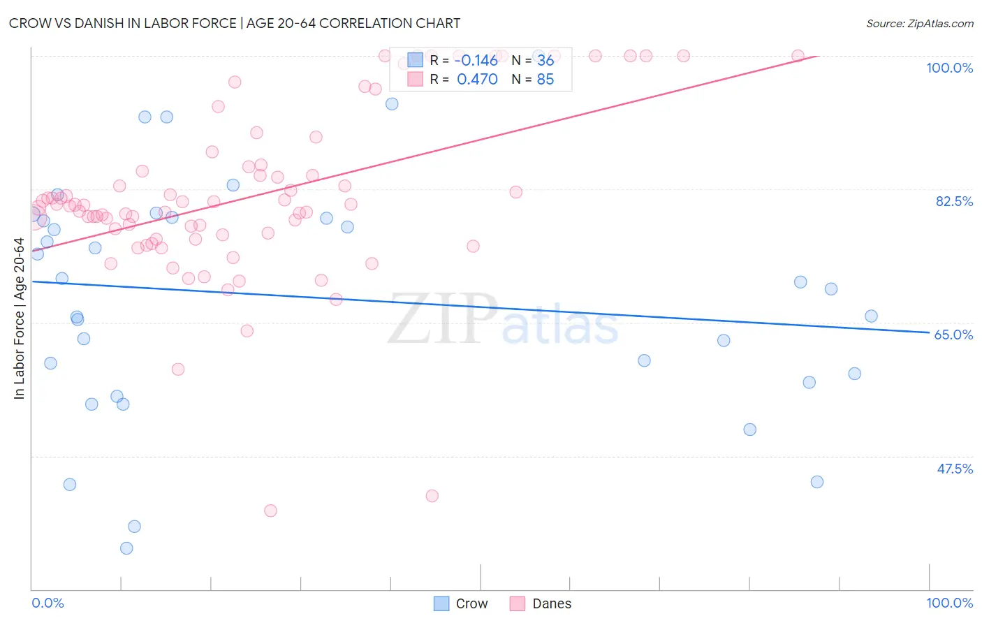 Crow vs Danish In Labor Force | Age 20-64