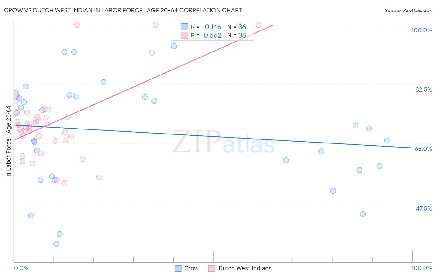 Crow vs Dutch West Indian In Labor Force | Age 20-64