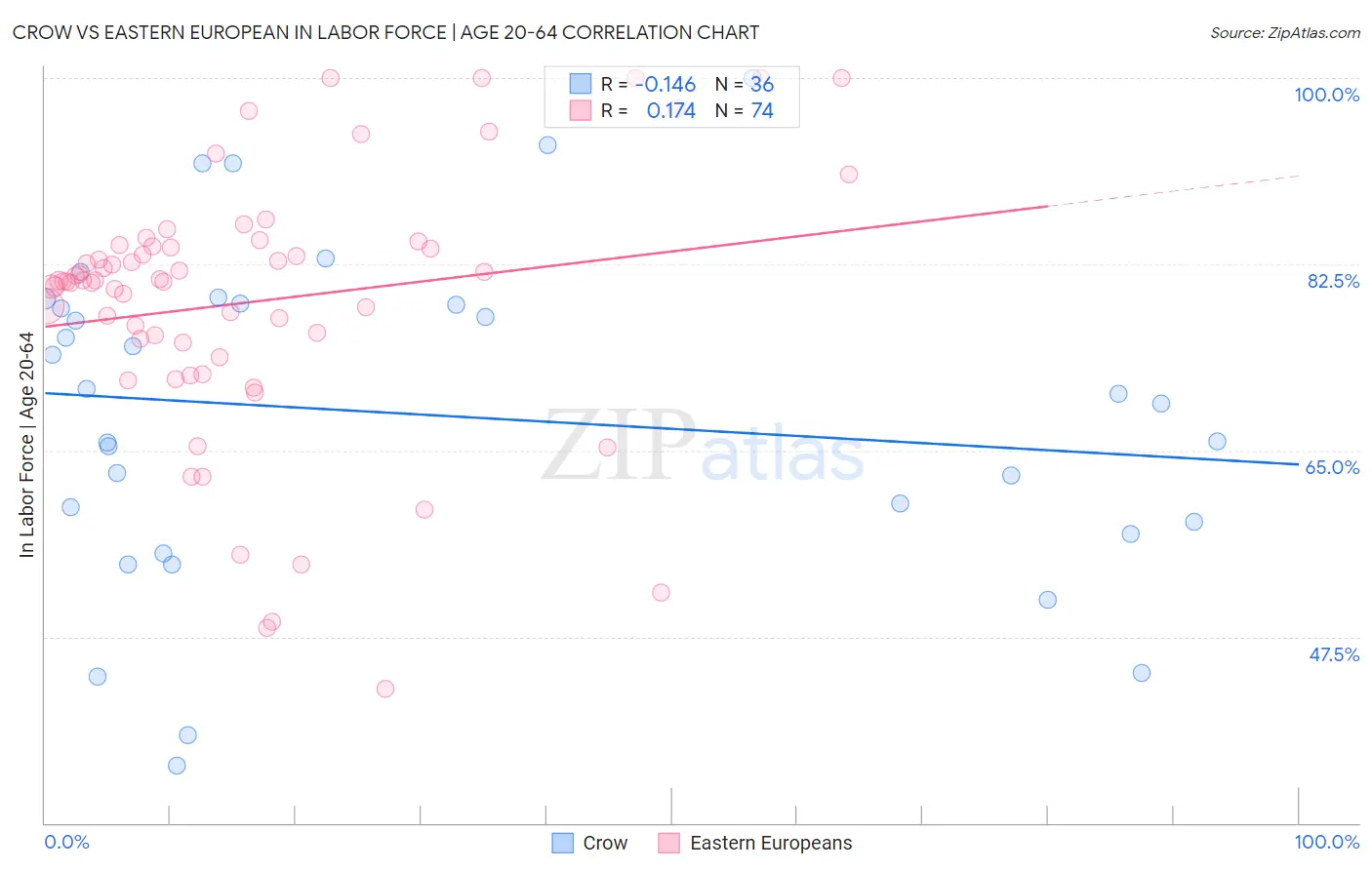 Crow vs Eastern European In Labor Force | Age 20-64