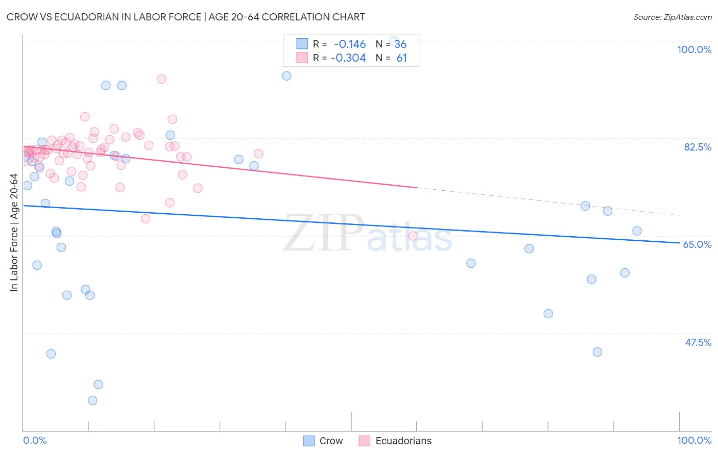 Crow vs Ecuadorian In Labor Force | Age 20-64