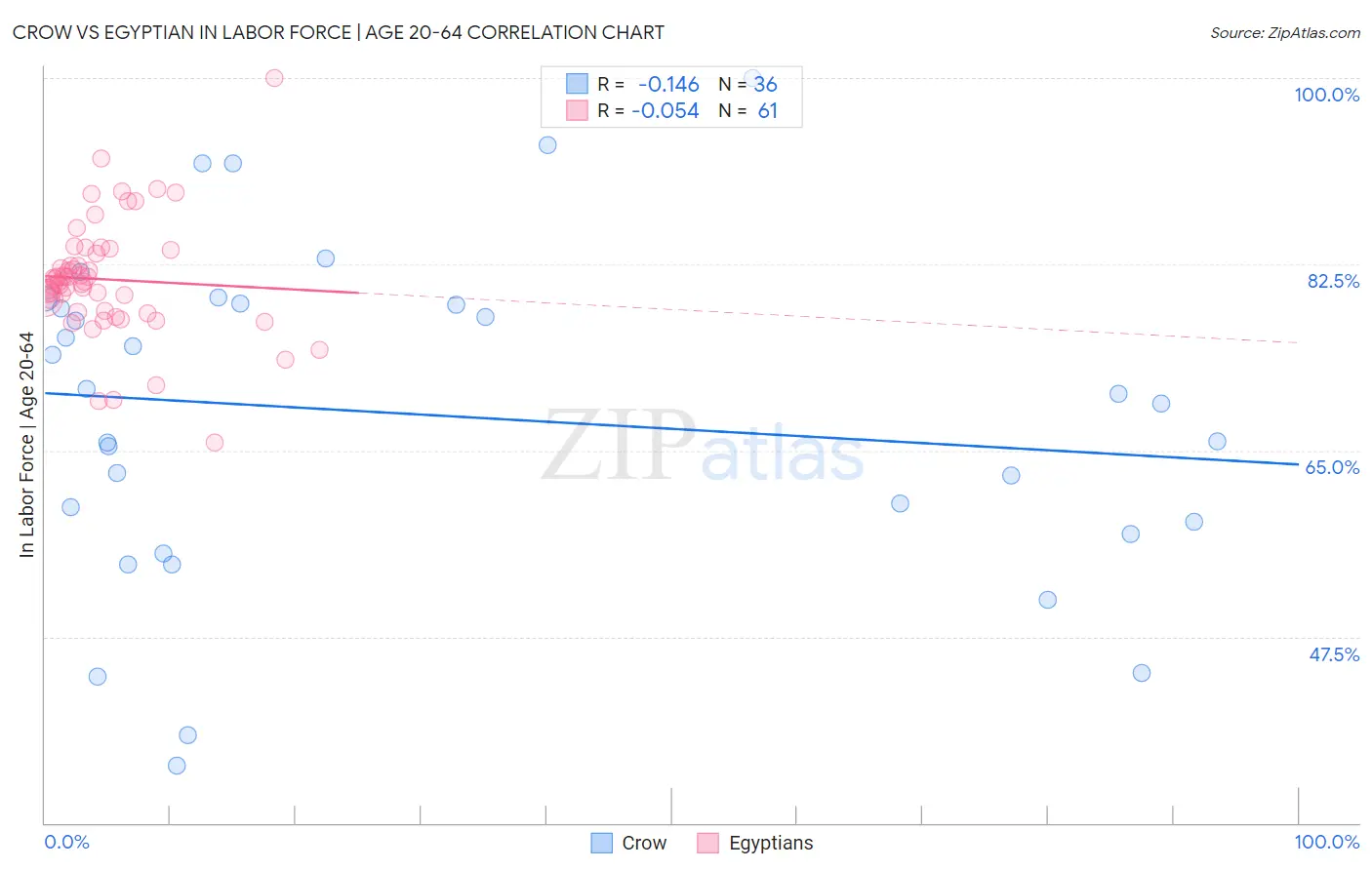 Crow vs Egyptian In Labor Force | Age 20-64