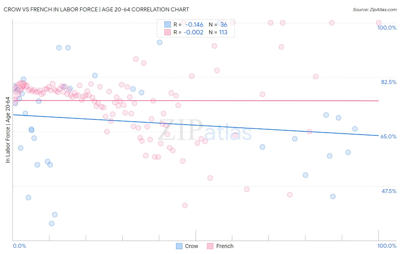 Crow vs French In Labor Force | Age 20-64