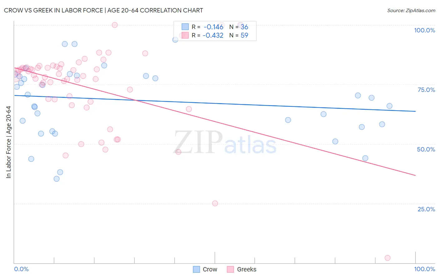 Crow vs Greek In Labor Force | Age 20-64