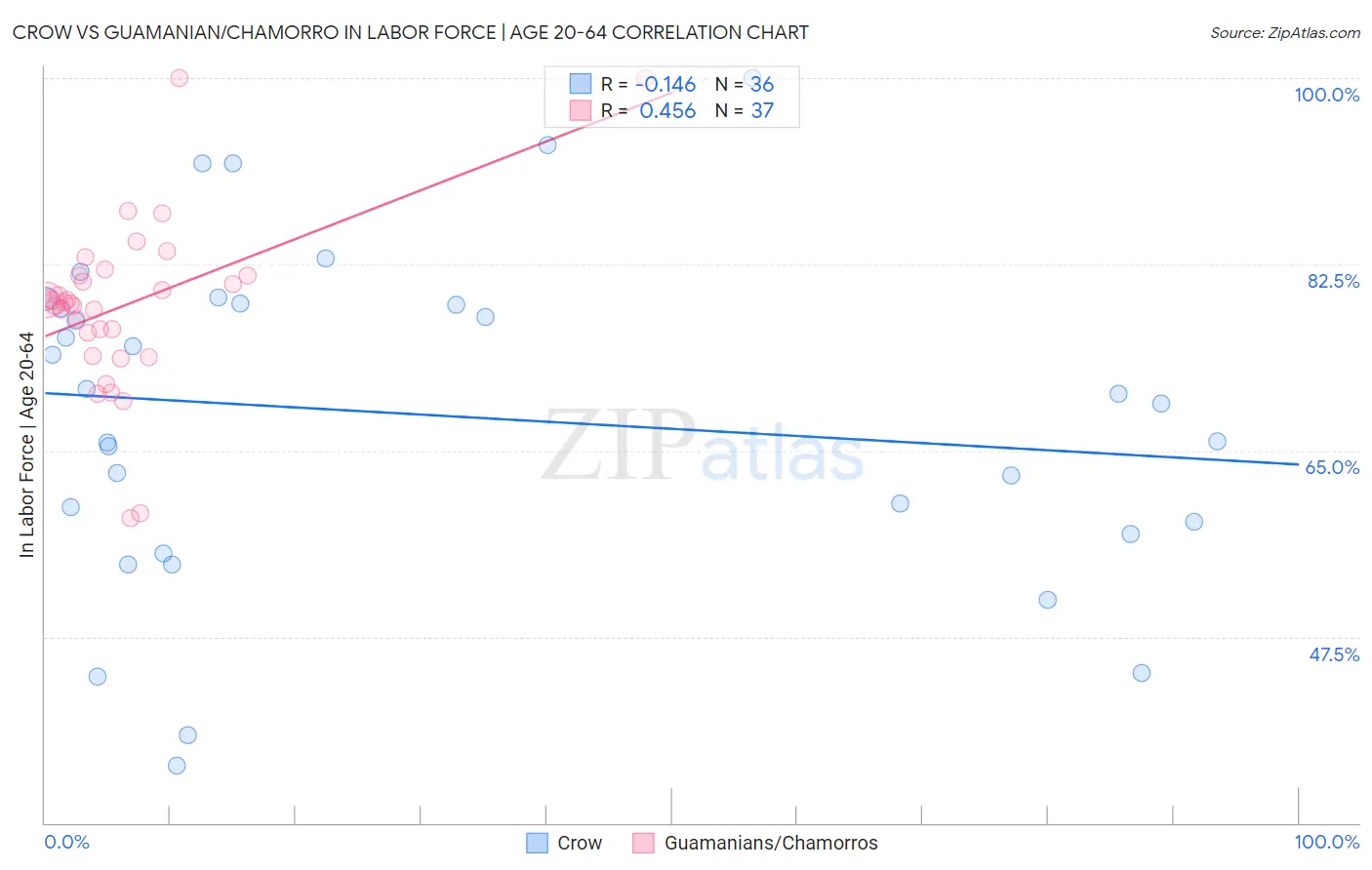 Crow vs Guamanian/Chamorro In Labor Force | Age 20-64