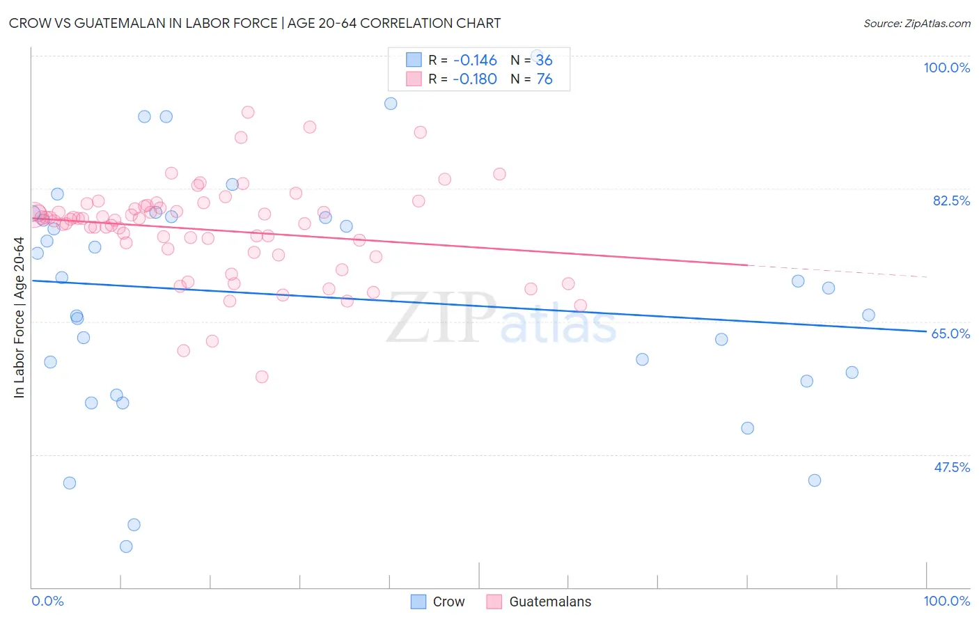 Crow vs Guatemalan In Labor Force | Age 20-64