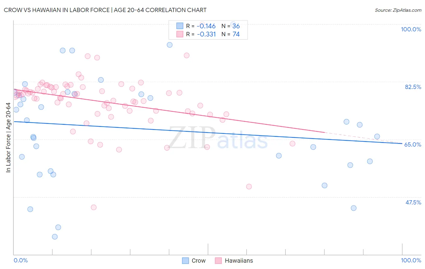 Crow vs Hawaiian In Labor Force | Age 20-64