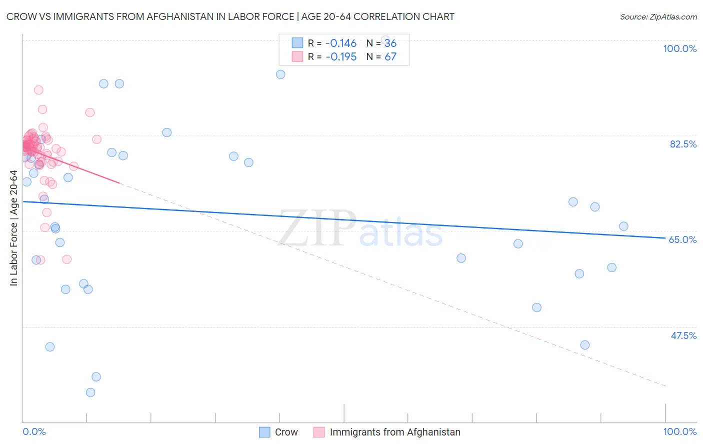 Crow vs Immigrants from Afghanistan In Labor Force | Age 20-64