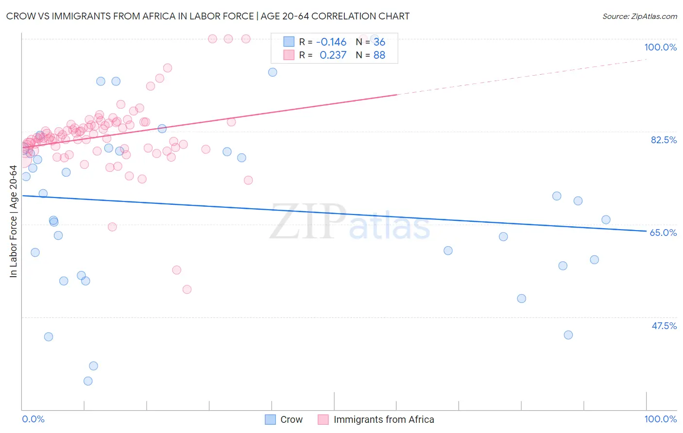 Crow vs Immigrants from Africa In Labor Force | Age 20-64