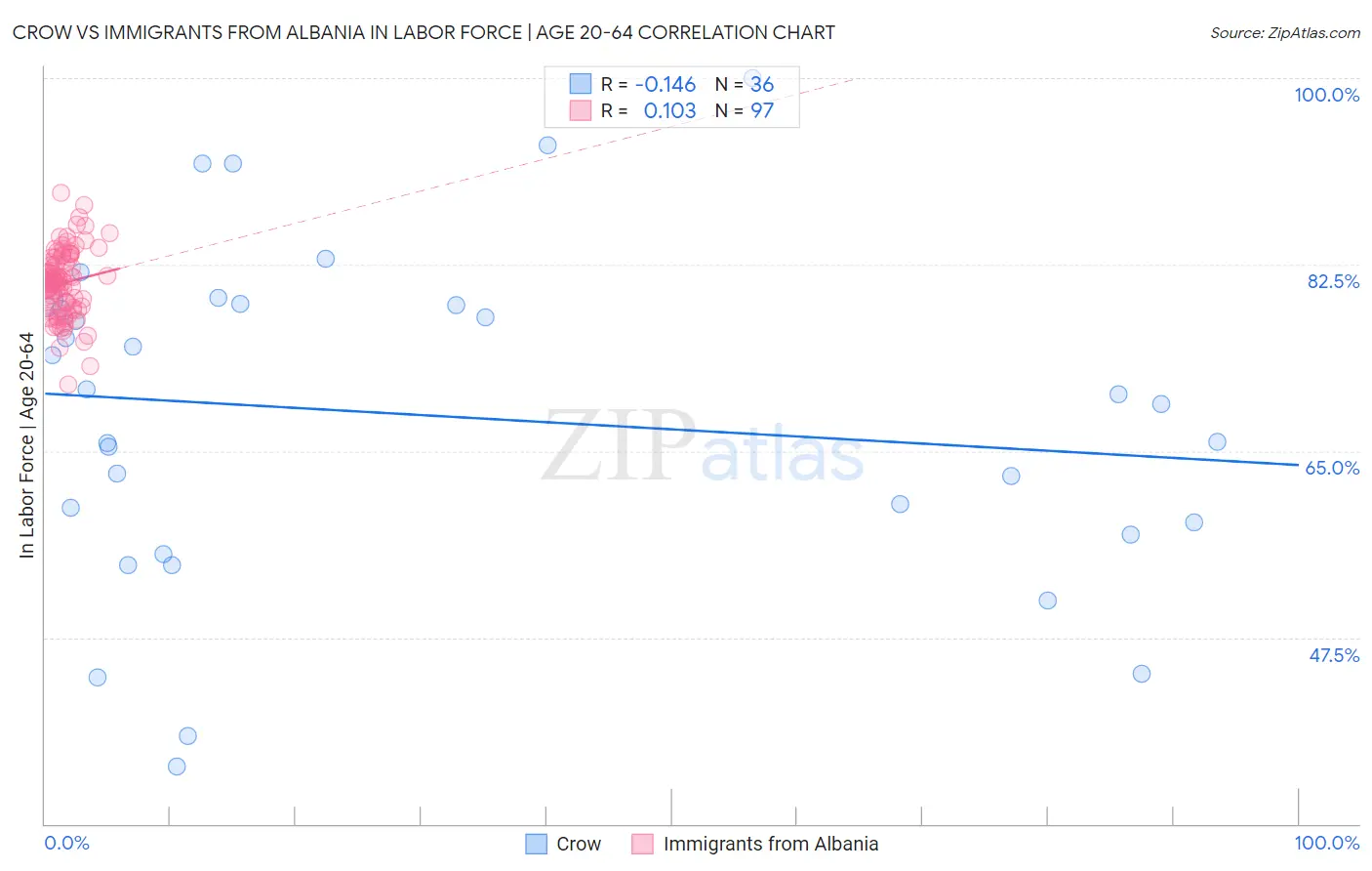 Crow vs Immigrants from Albania In Labor Force | Age 20-64