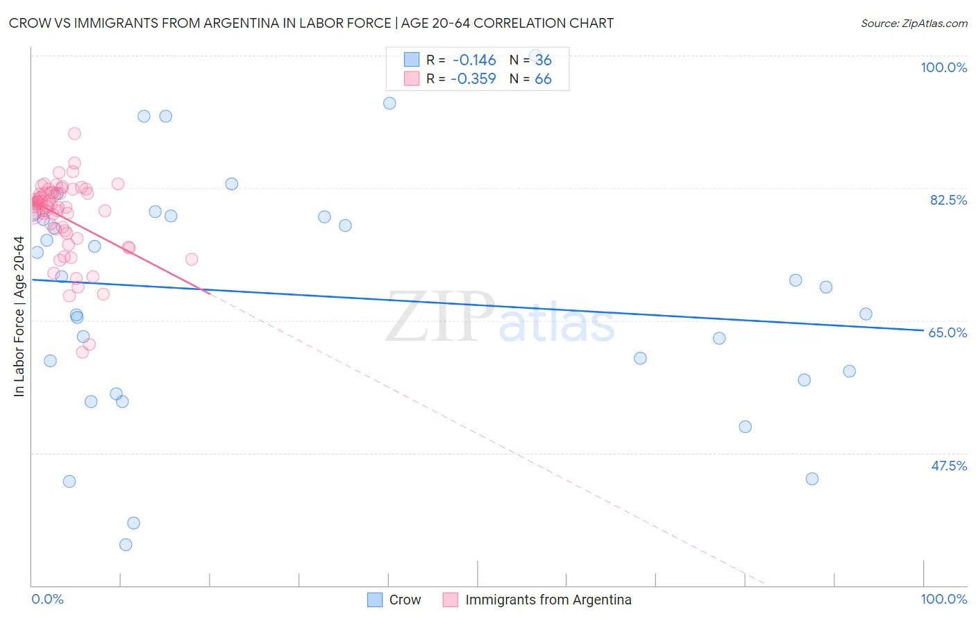 Crow vs Immigrants from Argentina In Labor Force | Age 20-64