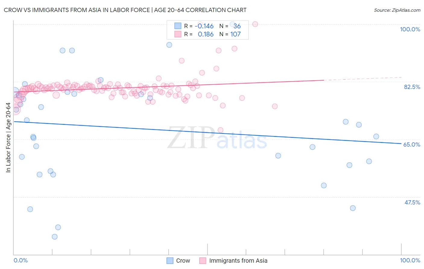 Crow vs Immigrants from Asia In Labor Force | Age 20-64