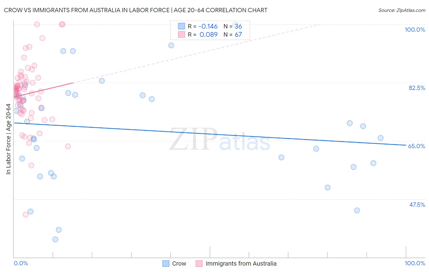 Crow vs Immigrants from Australia In Labor Force | Age 20-64