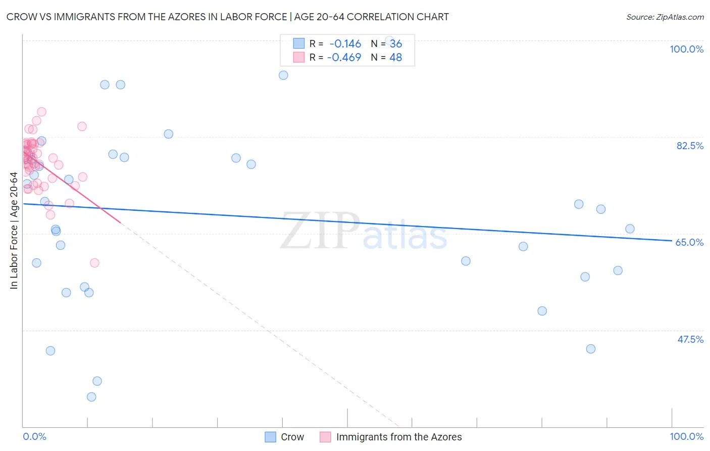 Crow vs Immigrants from the Azores In Labor Force | Age 20-64