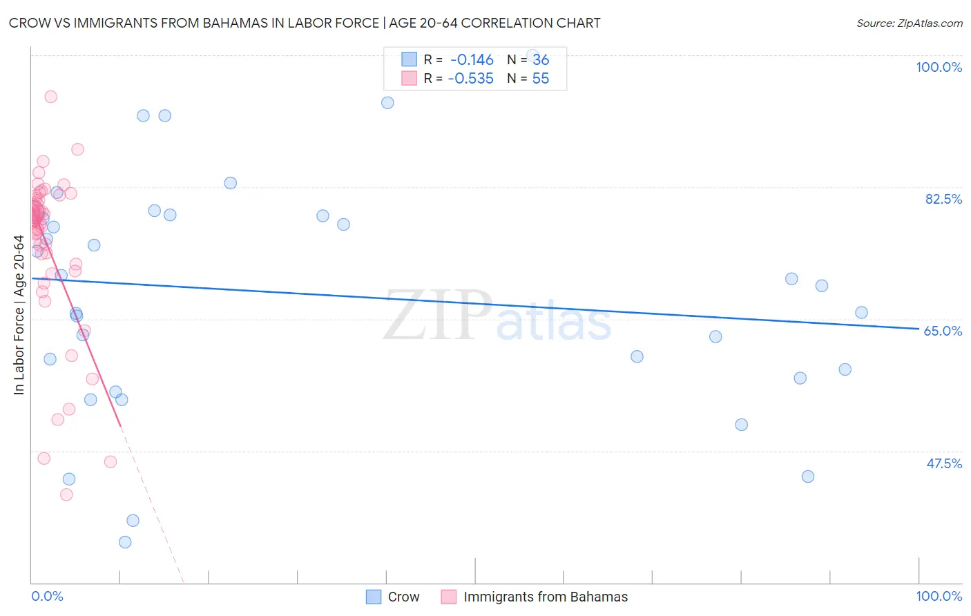 Crow vs Immigrants from Bahamas In Labor Force | Age 20-64