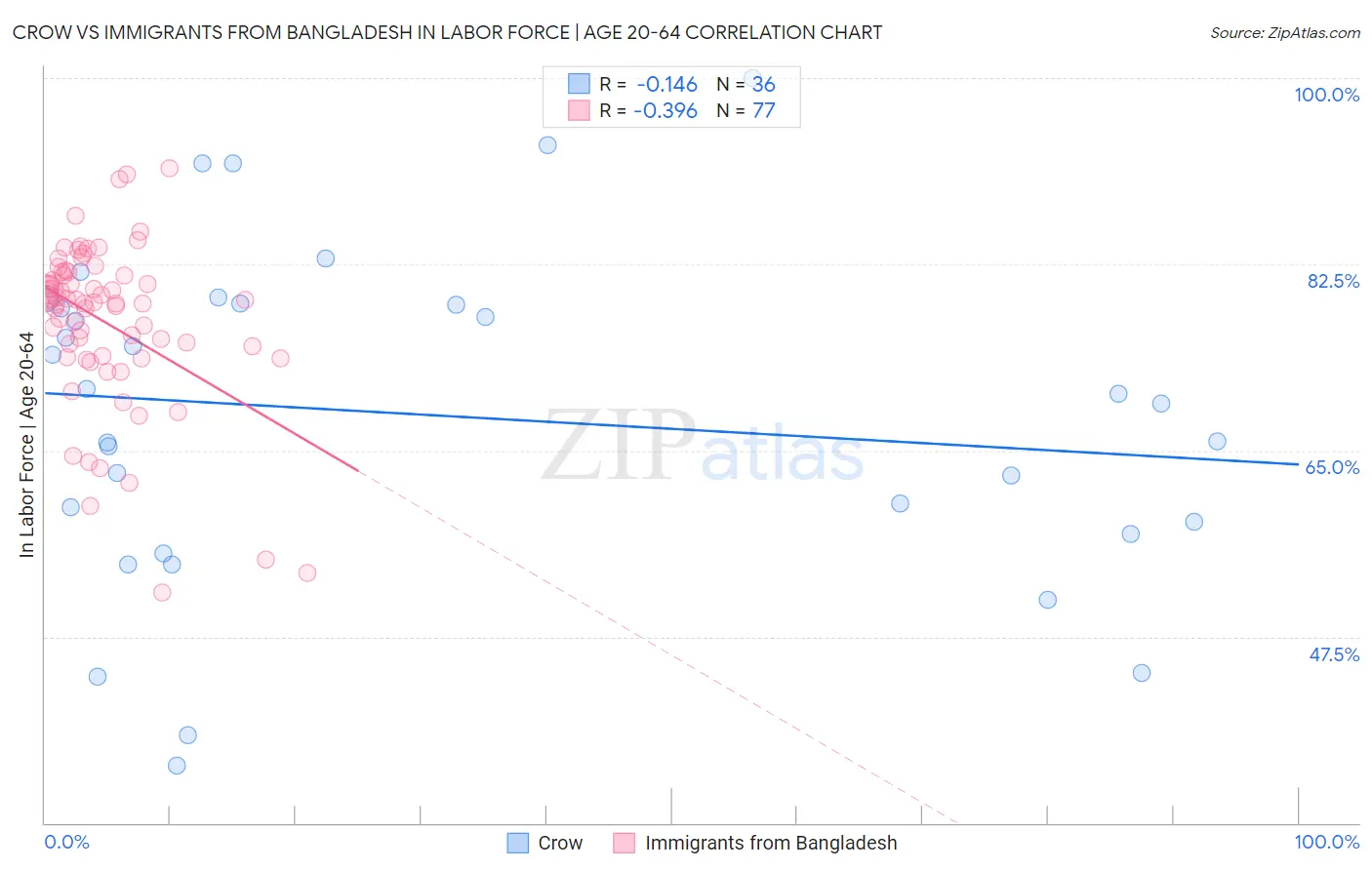 Crow vs Immigrants from Bangladesh In Labor Force | Age 20-64