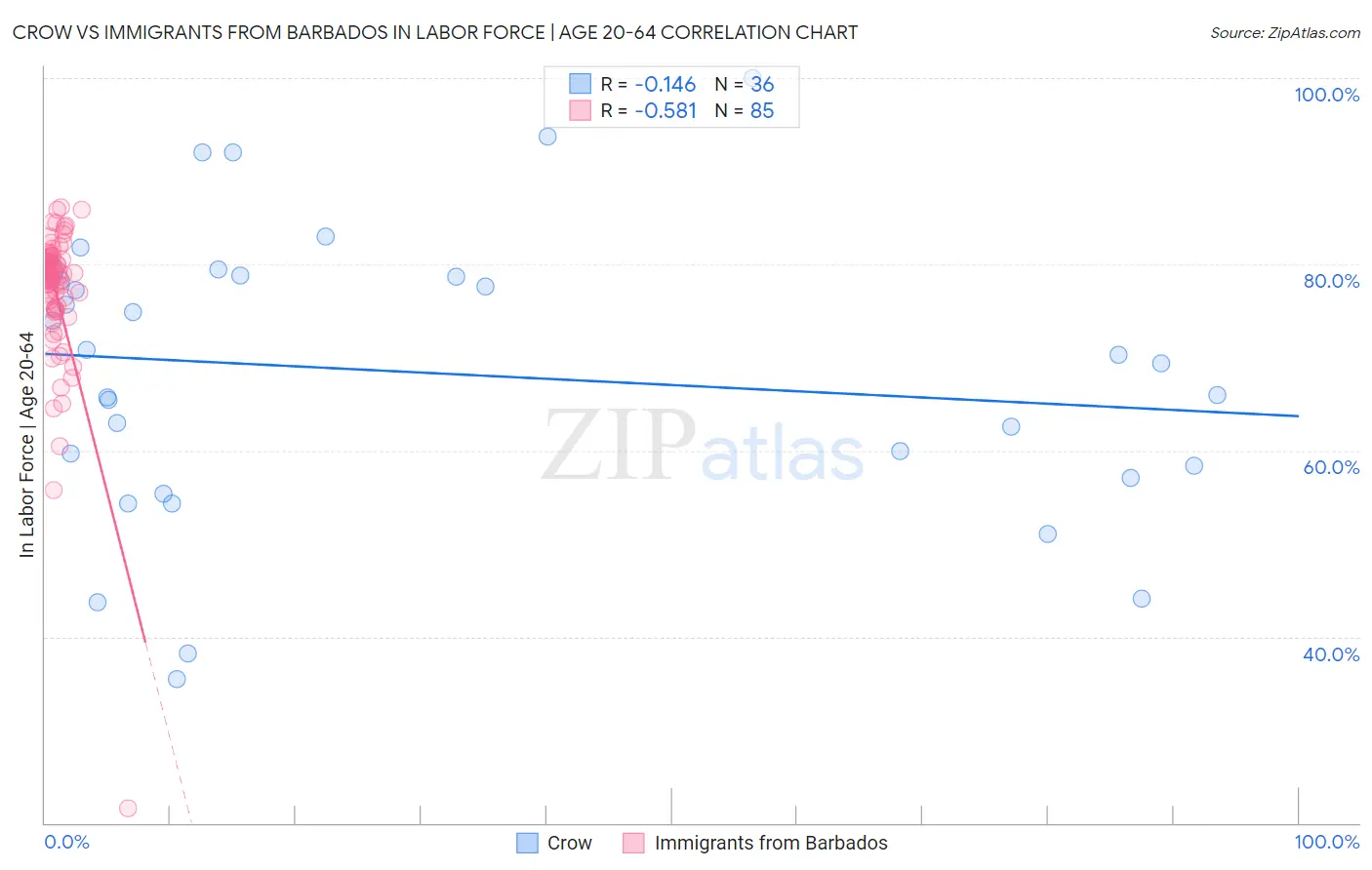 Crow vs Immigrants from Barbados In Labor Force | Age 20-64