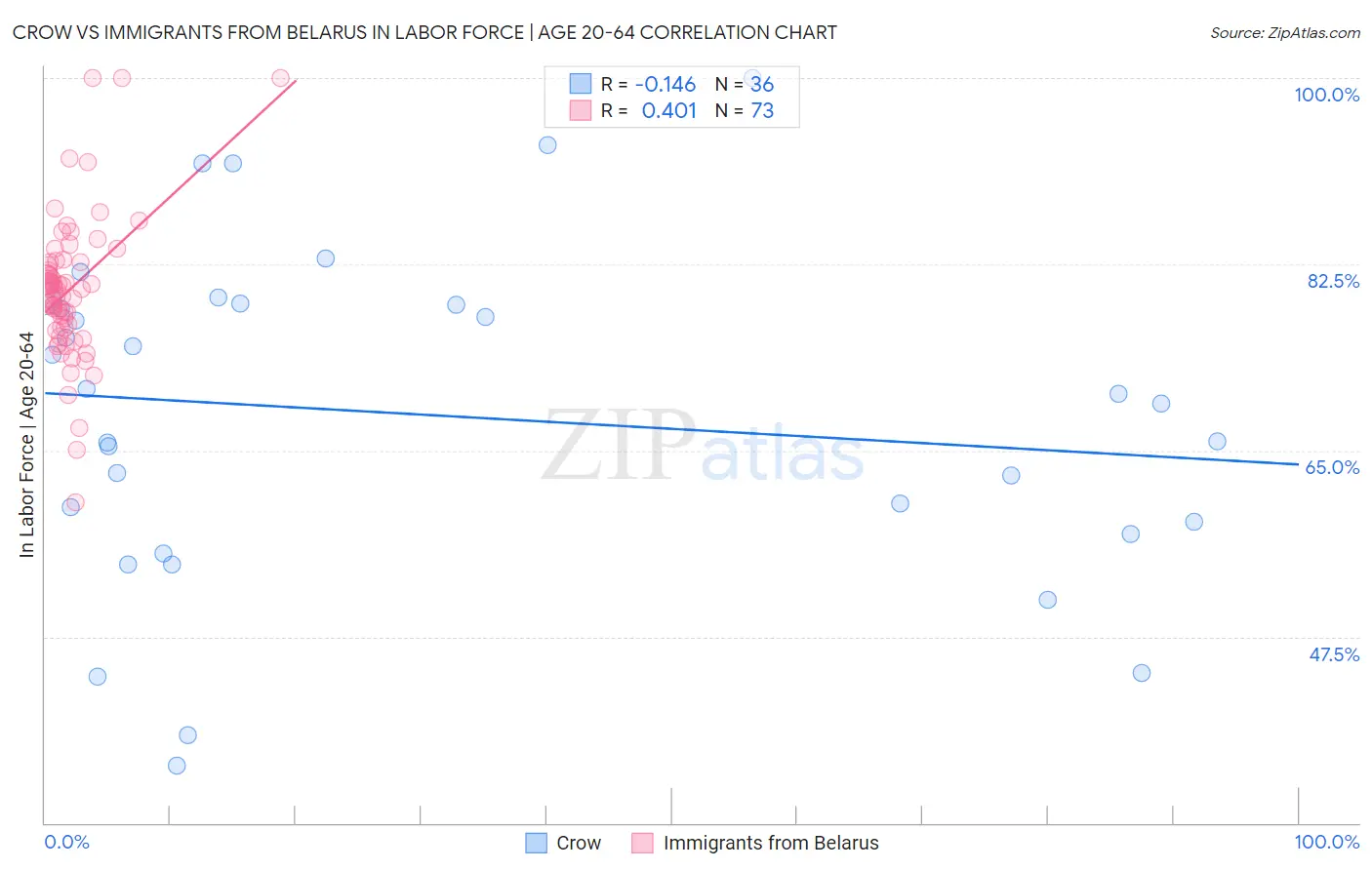 Crow vs Immigrants from Belarus In Labor Force | Age 20-64