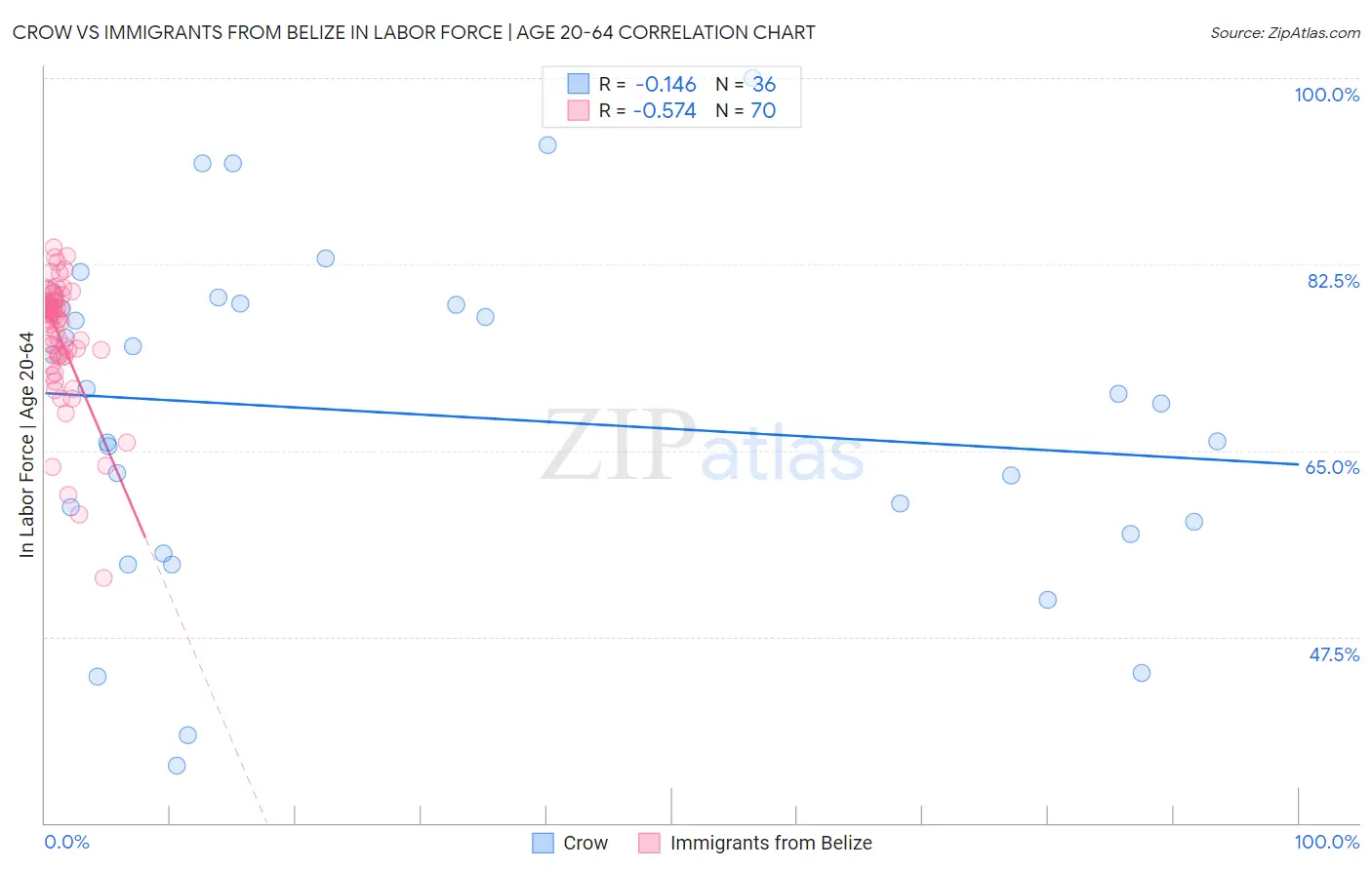 Crow vs Immigrants from Belize In Labor Force | Age 20-64