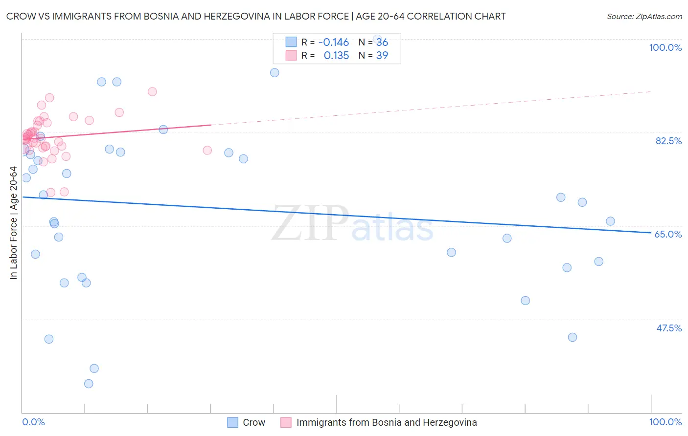 Crow vs Immigrants from Bosnia and Herzegovina In Labor Force | Age 20-64