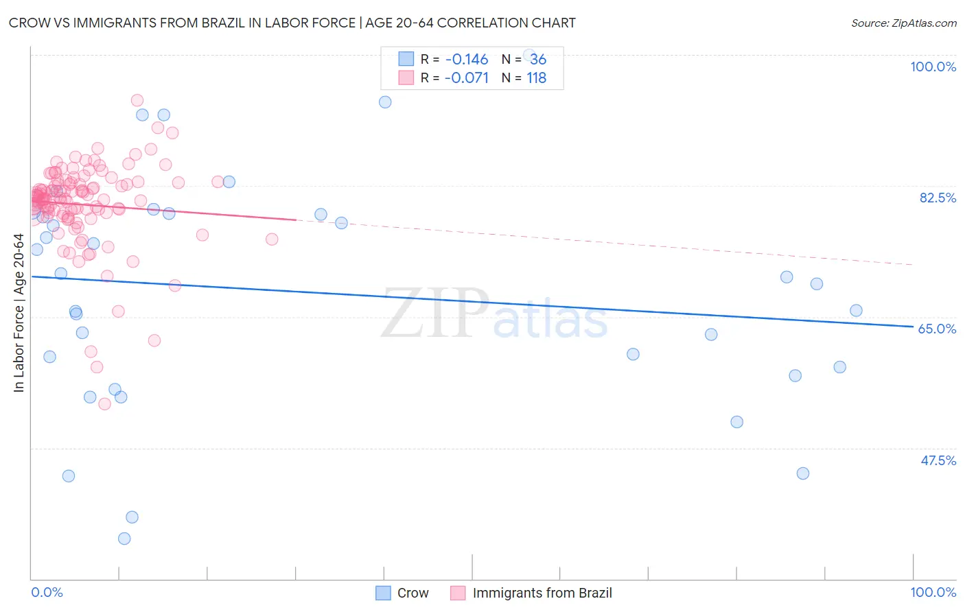 Crow vs Immigrants from Brazil In Labor Force | Age 20-64