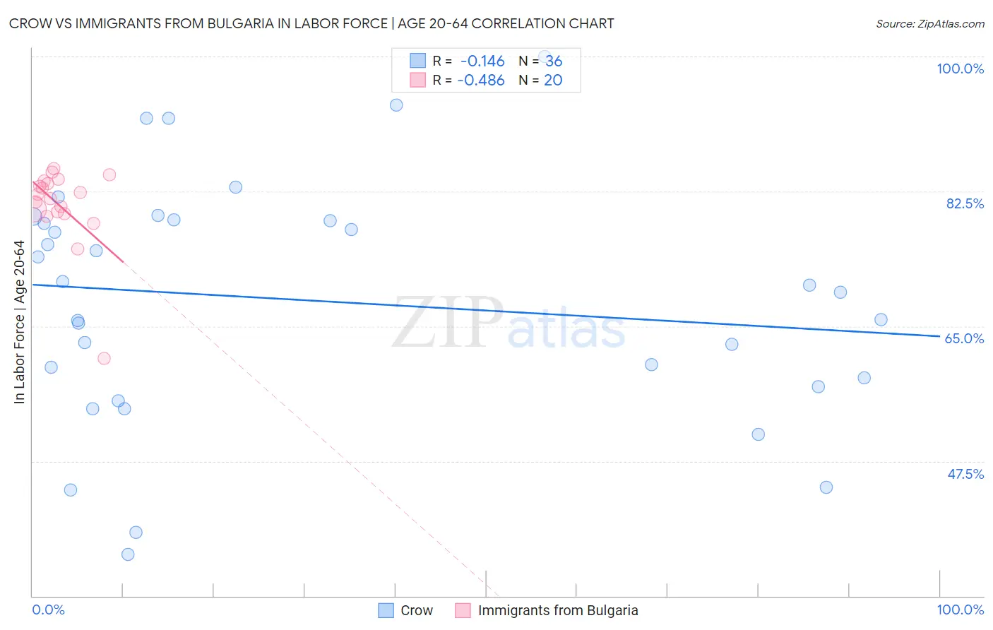 Crow vs Immigrants from Bulgaria In Labor Force | Age 20-64