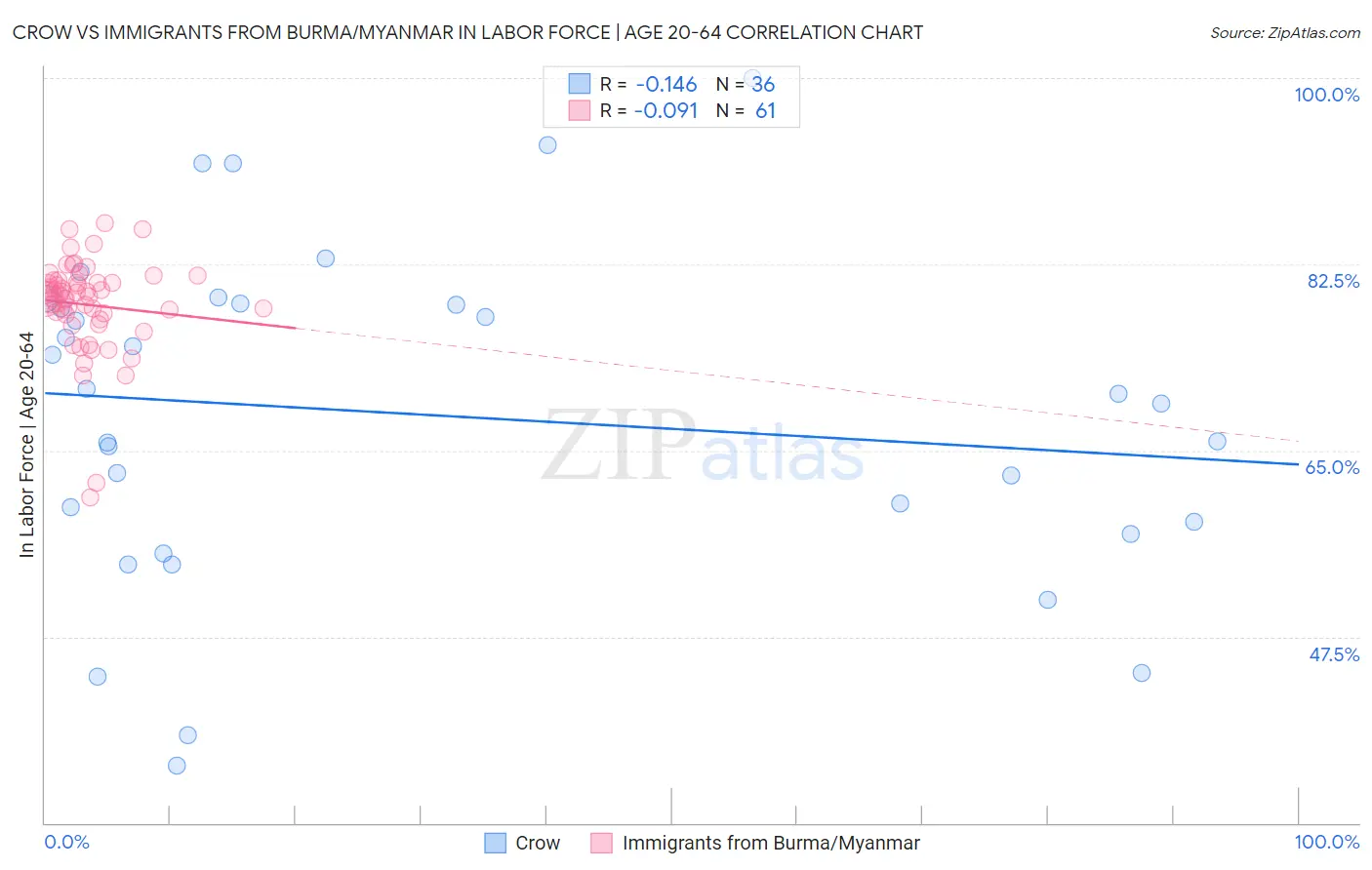 Crow vs Immigrants from Burma/Myanmar In Labor Force | Age 20-64