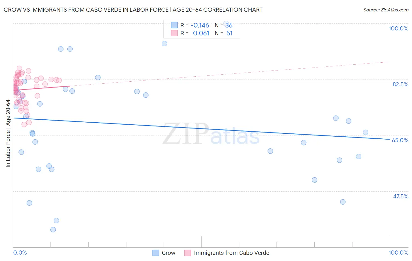 Crow vs Immigrants from Cabo Verde In Labor Force | Age 20-64