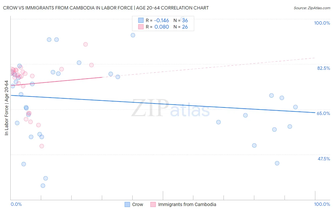 Crow vs Immigrants from Cambodia In Labor Force | Age 20-64