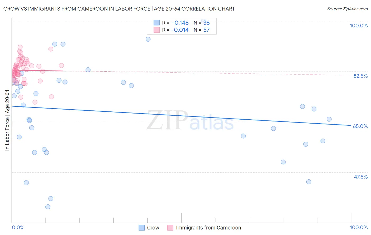 Crow vs Immigrants from Cameroon In Labor Force | Age 20-64