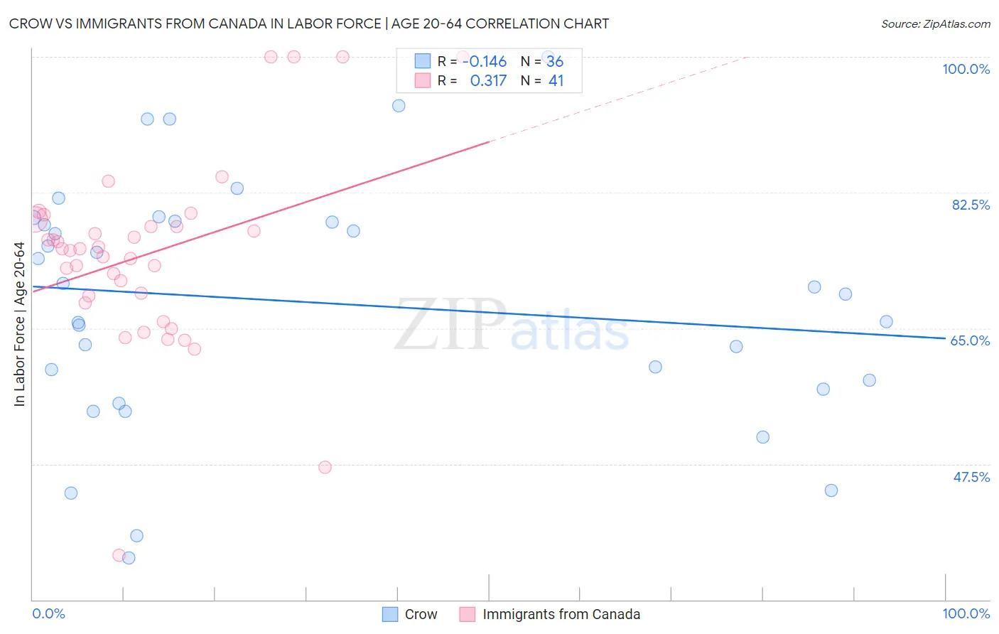 Crow vs Immigrants from Canada In Labor Force | Age 20-64