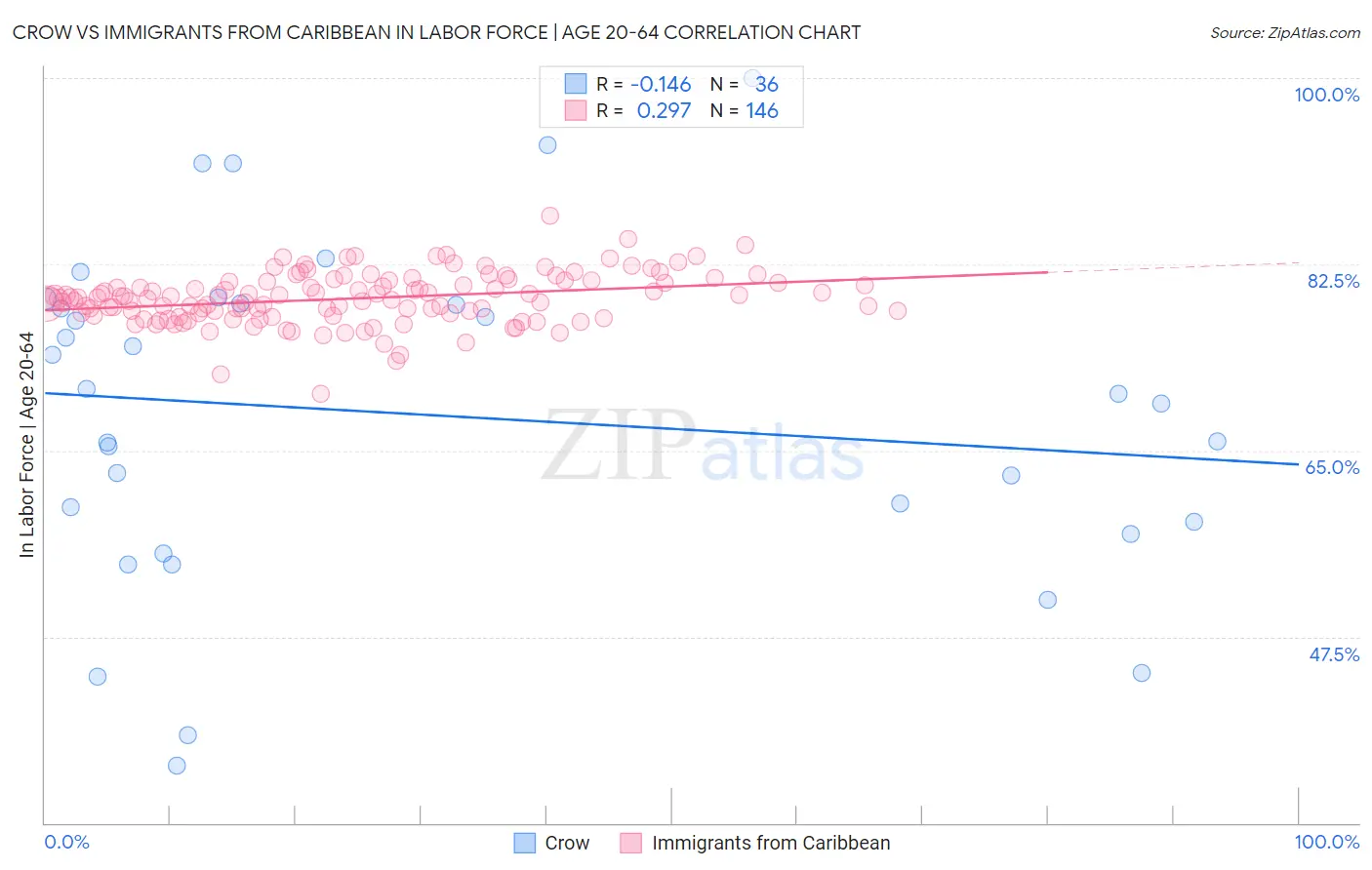 Crow vs Immigrants from Caribbean In Labor Force | Age 20-64