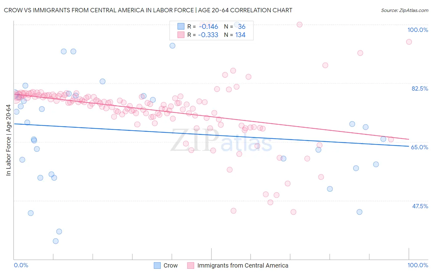 Crow vs Immigrants from Central America In Labor Force | Age 20-64
