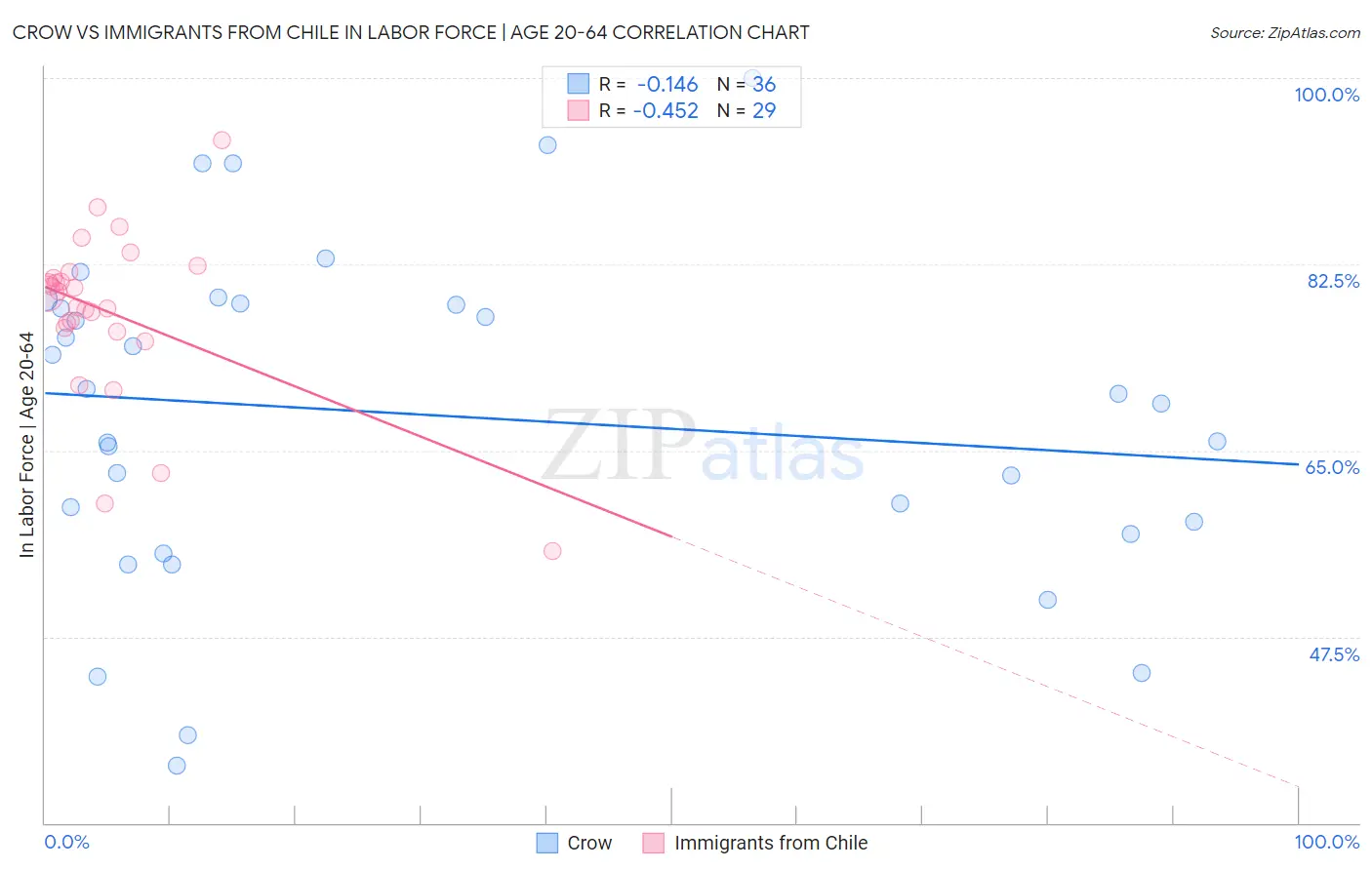 Crow vs Immigrants from Chile In Labor Force | Age 20-64