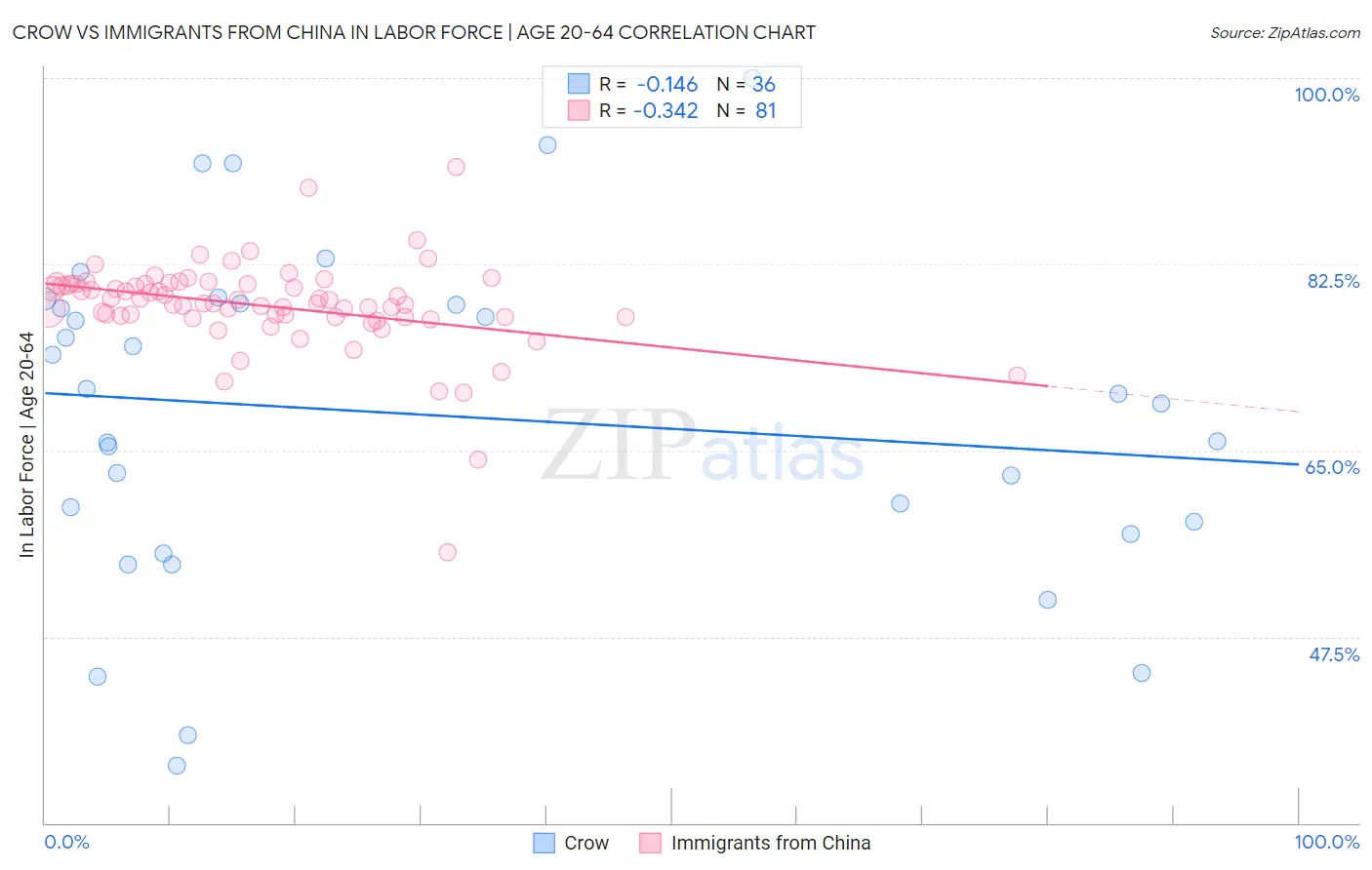 Crow vs Immigrants from China In Labor Force | Age 20-64