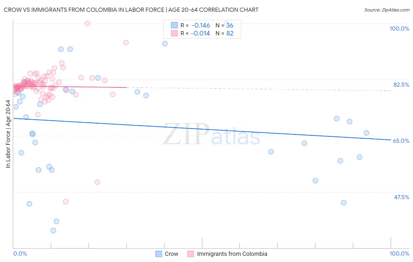 Crow vs Immigrants from Colombia In Labor Force | Age 20-64