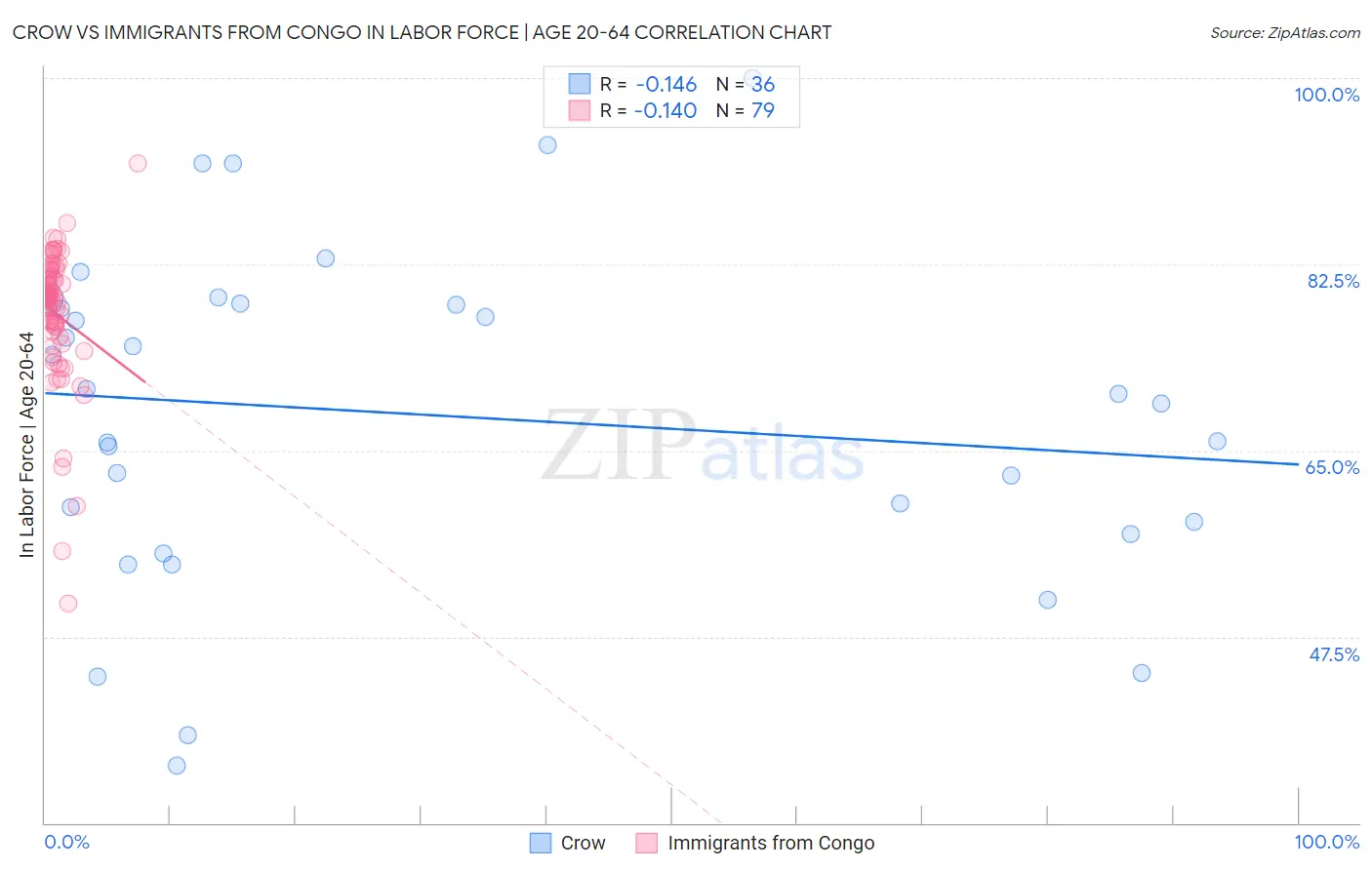 Crow vs Immigrants from Congo In Labor Force | Age 20-64